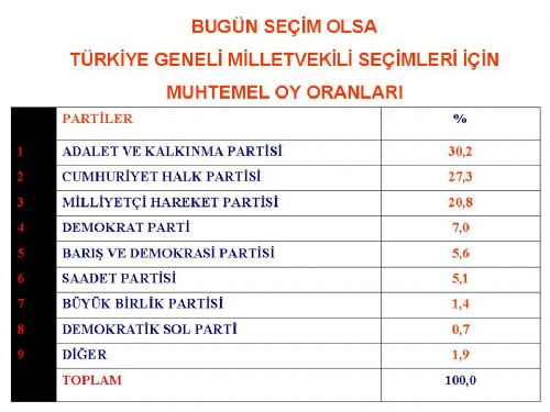 Bugün seçim olsa ne olurdu?