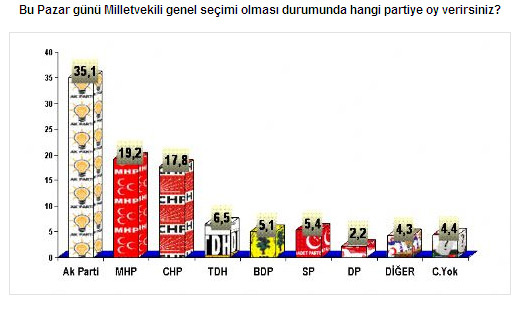 Bugün seçim olsa!