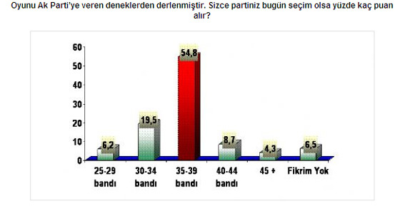 Bugün seçim olsa!