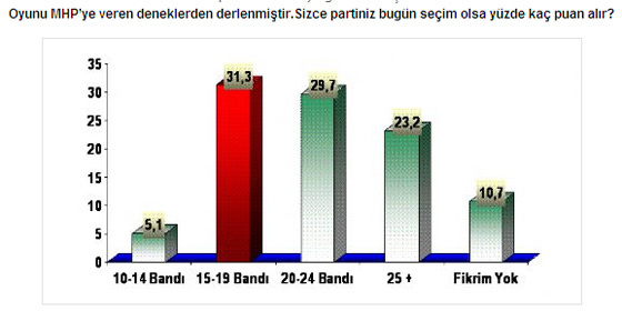 Bugün seçim olsa!