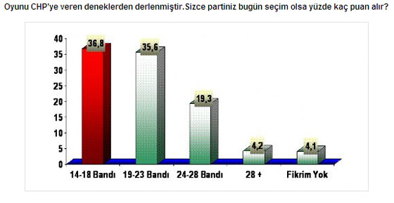 Bugün seçim olsa!