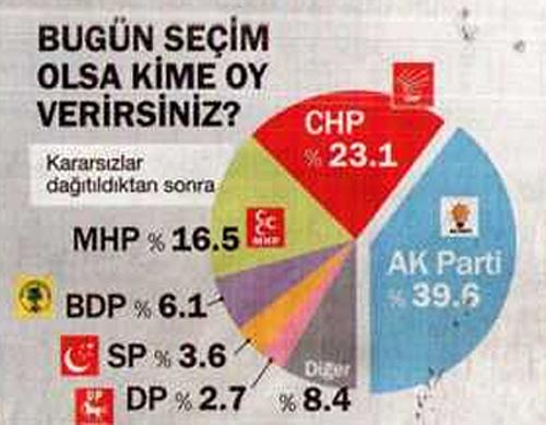 Bugün seçim olsa? (KONSENSUS)