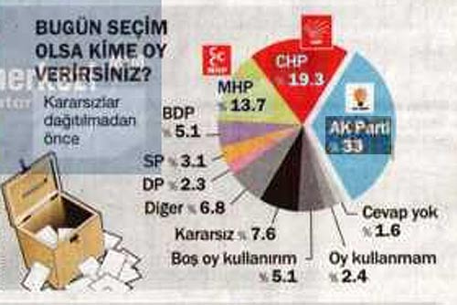 Bugün seçim olsa? (KONSENSUS)