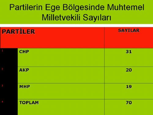 Bu bölgede anketler CHP diyor!