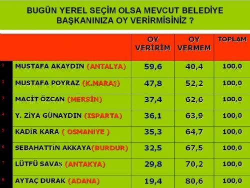 Bugün seçim olsa 