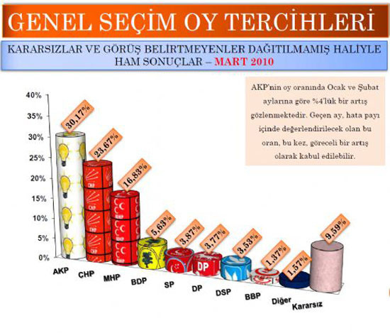 Bugün seçim olsa (SONAR-Mart)