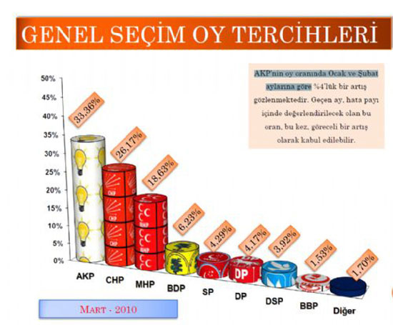 Bugün seçim olsa (SONAR-Mart)