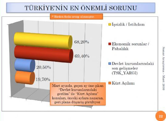 Bugün seçim olsa (SONAR-Mart)