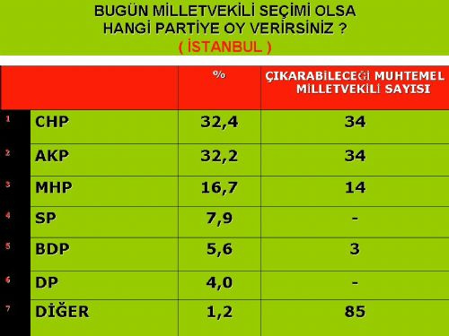 Bugün seçim olsa (AVRASYA-Mart)