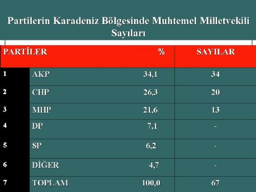 Karadeniz'de son anket! (AKAM-Mart)