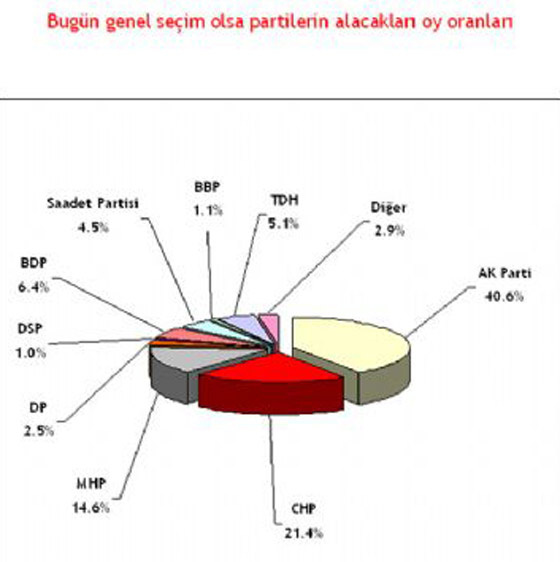 Bugün seçim olsa (ANAR-Mart)