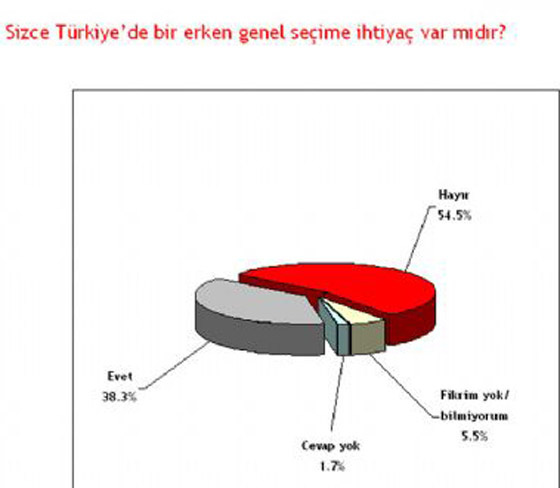 Bugün seçim olsa (ANAR-Mart)