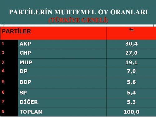 Bugün seçim olsa (Avrasya - Mart)