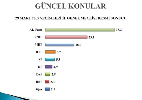 Bugün seçim olsa?