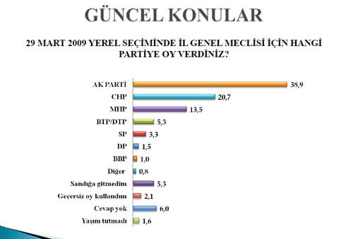 Bugün seçim olsa?