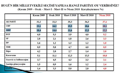 Bugün seçim olsa?