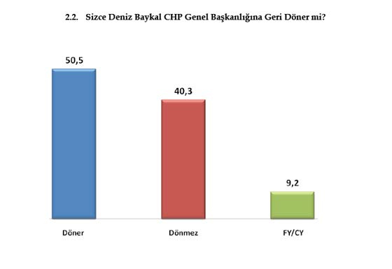 Ankete göre Baykal'ın hiç şansı yok!