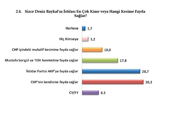 Ankete göre Baykal'ın hiç şansı yok!