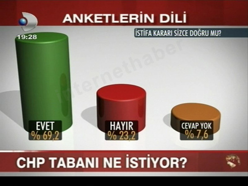 Kılıçdaroğlu CHP ne kadar oy alır?