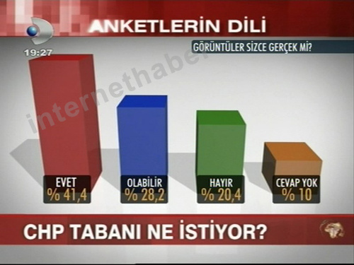 Kılıçdaroğlu CHP ne kadar oy alır?