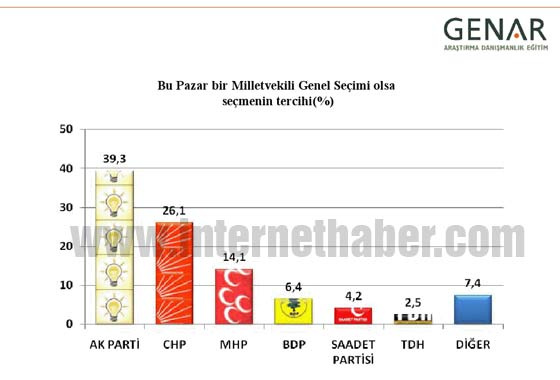 Bugün seçim olsa (Mayıs-Genar)