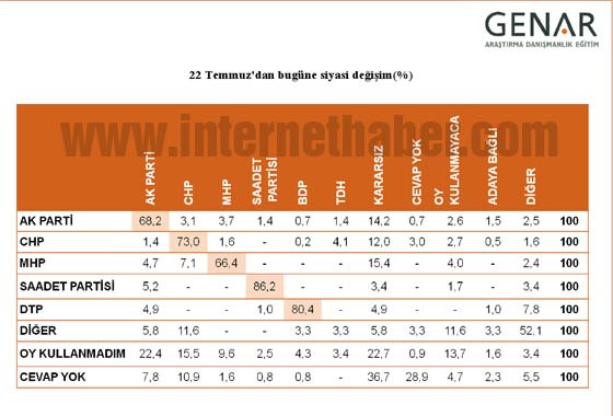 Bugün seçim olsa (Mayıs-Genar)