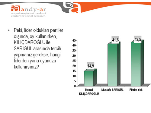 Sarıgül Kılıçdaroğlu'nu ezdi geçti