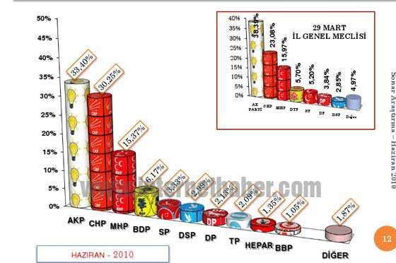 Bu ankette CHP Ak Parti'yi zorluyor (SONAR-Haziran)