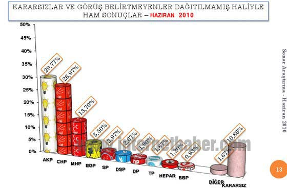 Bu ankette CHP Ak Parti'yi zorluyor (SONAR-Haziran)