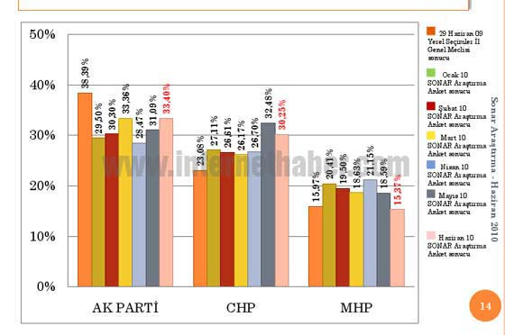 Bu ankette CHP Ak Parti'yi zorluyor (SONAR-Haziran)