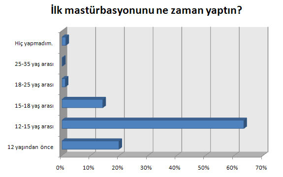 Erkek adamın cinsel deneyimi