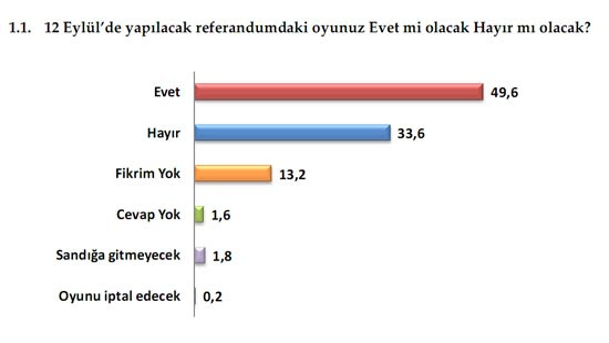 Anketten çarpıcı sonuçlar