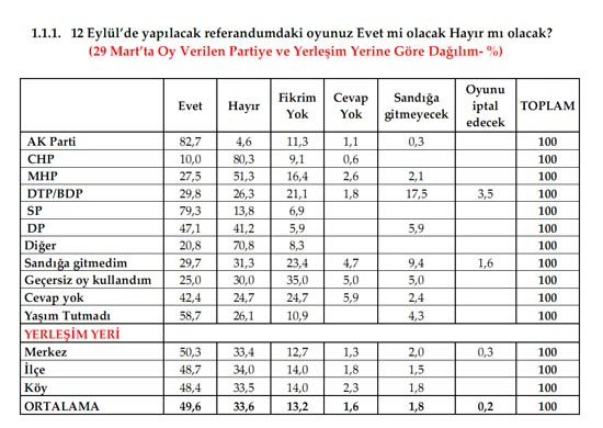 Anketten çarpıcı sonuçlar