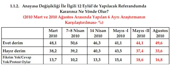 Anketten çarpıcı sonuçlar