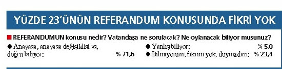 Son ankette ilginç sonuçlar