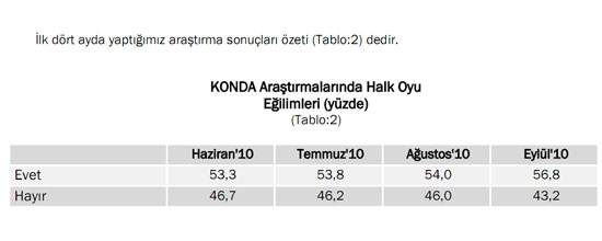 Tarhan Erdem'in son anketi