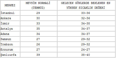 Kavurucu sıcaklar kapımıza dayandı  - Resim: 0