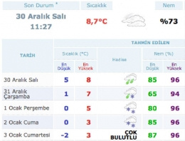 Ankara hava durumu 5 ilçeye kar uyarısı