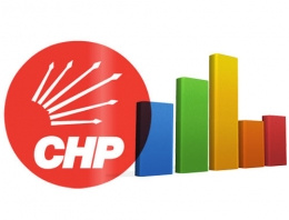 CHP oy oranı son hafta 10 puan sürprizi