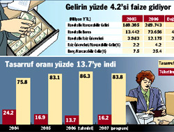 Türk halkı borç rekoru kırdı