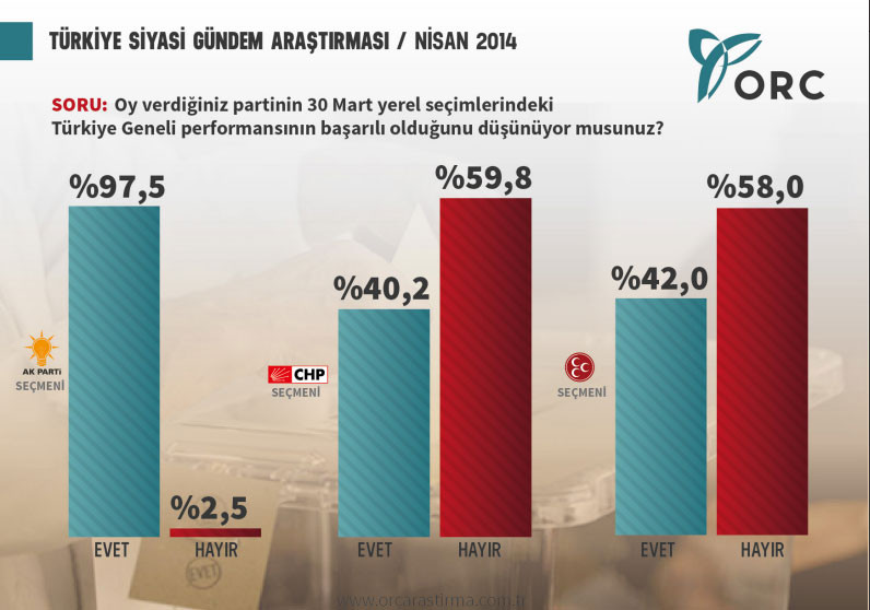 orc araştırma türkiye siyasi gündem araştırması nisan 2014.jpg