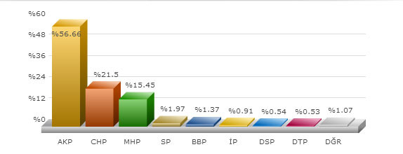 ankara altındağ 2009 yerel seçim sonuçları.jpg