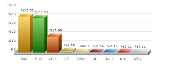 ankara şereflikoçhisar 2009 yerel seçim sonuçları.jpg