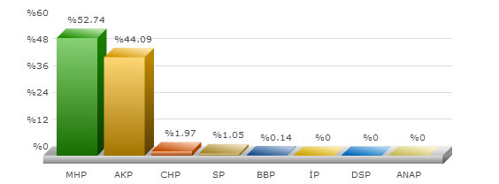ankara evren 2009 yerel seçim sonuçları.jpg