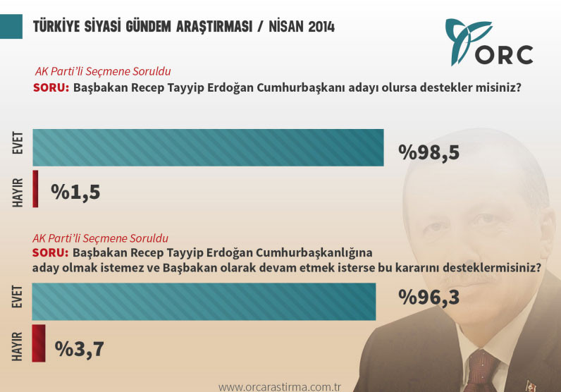 ORC ARAŞTIRMA ERDOĞAN CUMHURBAŞKANLIĞI ANKET SONUÇLARI.jpg