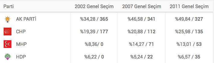 2002,-2007,-2011-ve-2015-seçim-sonuçlari-karşilaştirma.20150607215212.jpg
