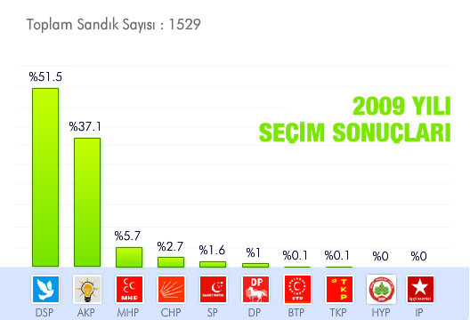 2009-yili-yerel-seçim-sonuçlari-eskişehir.jpg