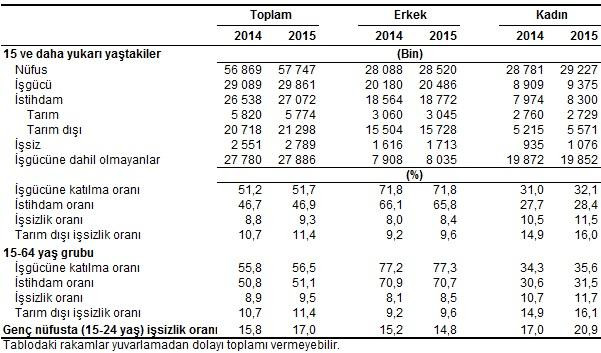 2015-mayis-ayi-işsizlik-oranlari-açiklandi!.20150817101407.jpg