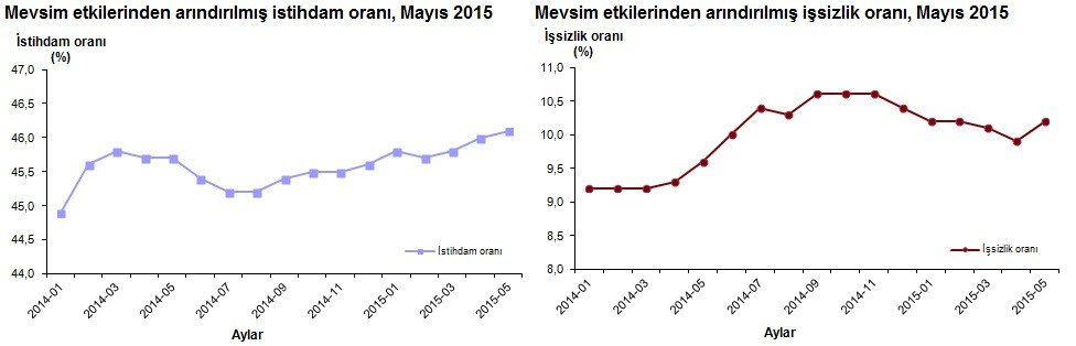 2015-mayis-ayi-işsizlik-oranlari-açiklandi!.20150817101500.jpg