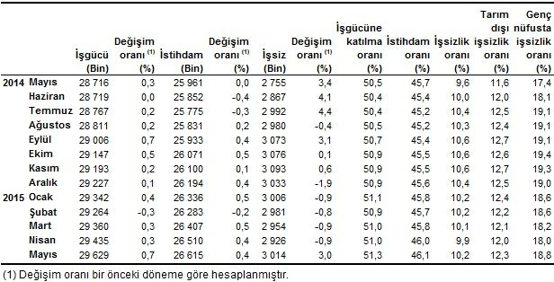 2015-mayis-ayi-işsizlik-oranlari-açiklandi!.20150817101533.jpg